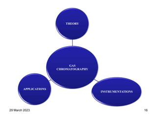 GAS
CHROMATOGRAPHY
THEORY
INSTRUMENTATIONS
APPLICATIONS
29 March 2023 16
 
