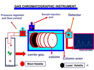 *
* *
* *
*
*
carrier gas,
Pressure regulator
and flow control
Sample Injection
port
column
Column oven
Recorder
Detector
GAS CHROMATOGRAPHIC INSTRUMENT
*
Most Volatile
Least Volatile
29 March 2023 28
 