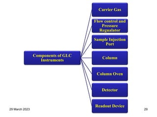 Components of GLC
Instruments
Carrier Gas
Flow control and
Pressure
Regualator
Sample Injection
Port
Column
Column Oven
Detector
Readout Device
29 March 2023 29
 