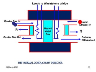 Heated
Metal
Box
THETHERMALCONDUCTIVITYDETECTOR
Column
Effluent In
Column
Effluent out
Carrier Gas In
Carrier Gas Out
R S
Leeds to Wheatstone bridge
29 March 2023 35
 