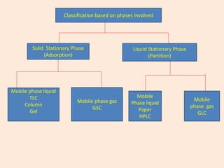 Classification based on phases involved
Solid Stationary Phase
(Adsorption)
Liquid Stationary Phase
(Partition)
Mobile phase liquid
TLC
Column
Gel
Mobile phase gas
GSC
Mobile
Phase liquid
Paper
HPLC
Mobile
phase gas
GLC
 