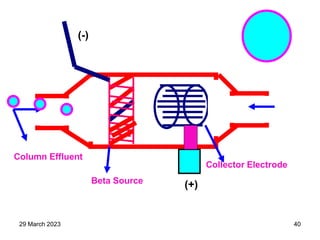 Column Effluent
Collector Electrode
Beta Source (+)
(-)
29 March 2023 40
 