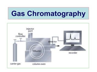 Gas Chromatography 
 