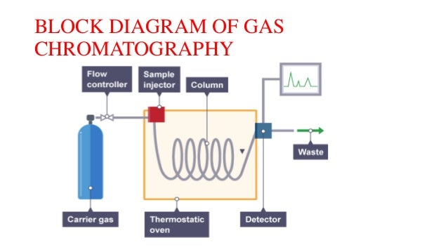 3 Dra A Schematic Diagram Of A Gas Chromatography Chegg Com
