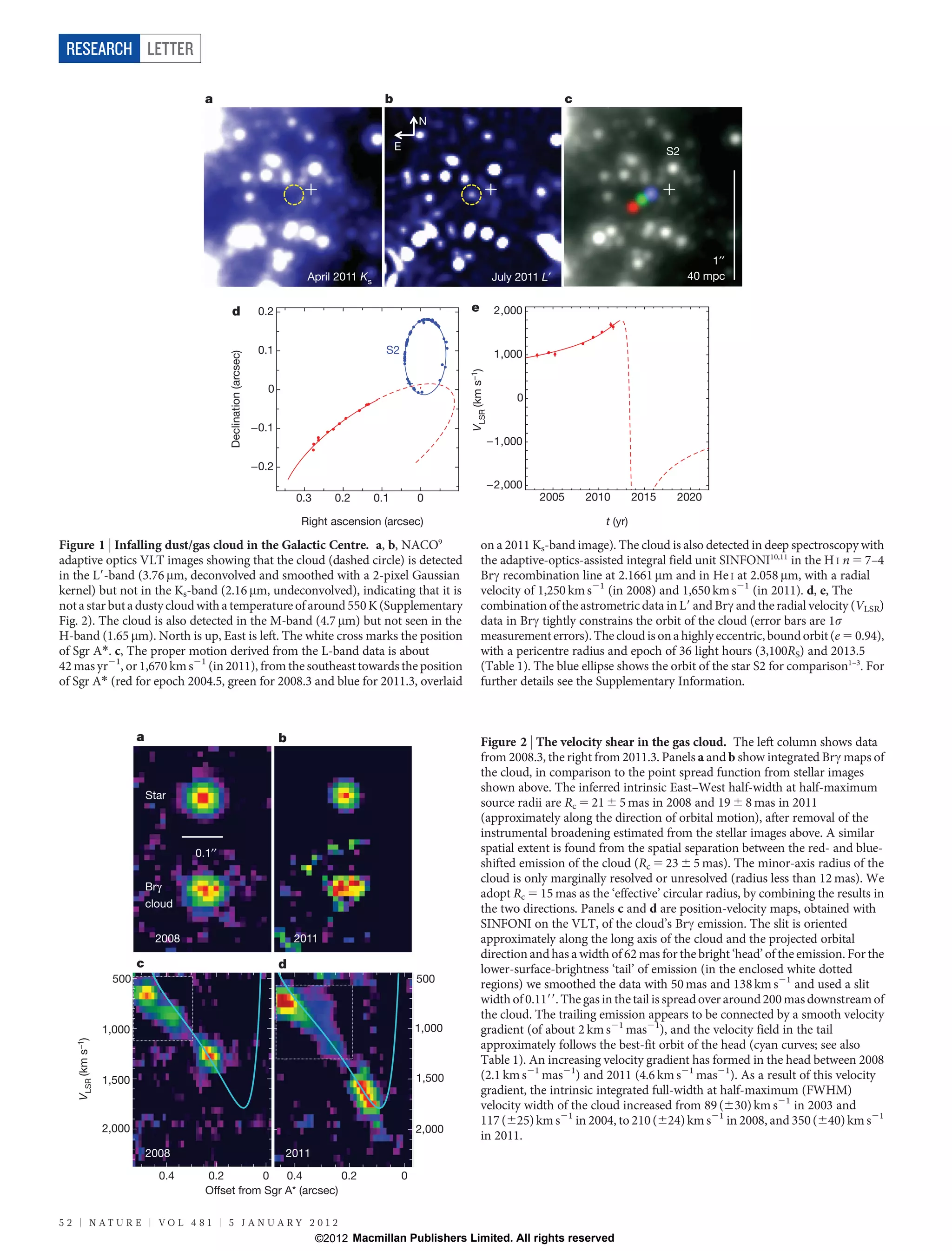 RESEARCH LETTER

                                         a                                                          b                                                  c
                                                                                                                N

                                                                                                        E                                                                     S2




                                                                                                                                                                                       1′′
                                                                                  April 2011 Ks                                         July 2011 L′                               40 mpc


                                               d                      0.2                                               e               2,000


                                                                      0.1                           S2                                  1,000
                                               Declination (arcsec)




                                                                                                                        VLSR (km s–1)
                                                                       0
                                                                                                                                             0

                                                                      0.1
                                                                                                                                        1,000

                                                                      0.2
                                                                                                                                        2,000
                                                                                0.3      0.2      0.1           0                                2005      2010        2015    2020

                                                                                 Right ascension (arcsec)                                                     t (yr)

Figure 1 | Infalling dust/gas cloud in the Galactic Centre. a, b, NACO9                                                         on a 2011 Ks-band image). The cloud is also detected in deep spectroscopy with
adaptive optics VLT images showing that the cloud (dashed circle) is detected                                                   the adaptive-optics-assisted integral field unit SINFONI10,11 in the H I n 5 7–4
in the L9-band (3.76 mm, deconvolved and smoothed with a 2-pixel Gaussian                                                       Brc recombination line at 2.1661 mm and in He I at 2.058 mm, with a radial
kernel) but not in the Ks-band (2.16 mm, undeconvolved), indicating that it is                                                  velocity of 1,250 km s21 (in 2008) and 1,650 km s21 (in 2011). d, e, The
not a star but a dusty cloud with a temperature of around 550 K (Supplementary                                                  combination of the astrometric data in L9 and Brc and the radial velocity (VLSR)
Fig. 2). The cloud is also detected in the M-band (4.7 mm) but not seen in the                                                  data in Brc tightly constrains the orbit of the cloud (error bars are 1s
H-band (1.65 mm). North is up, East is left. The white cross marks the position                                                 measurement errors). The cloud is on a highly eccentric, bound orbit (e 5 0.94),
of Sgr A*. c, The proper motion derived from the L-band data is about                                                           with a pericentre radius and epoch of 36 light hours (3,100RS) and 2013.5
42 mas yr21, or 1,670 km s21 (in 2011), from the southeast towards the position                                                 (Table 1). The blue ellipse shows the orbit of the star S2 for comparison1–3. For
of Sgr A* (red for epoch 2004.5, green for 2008.3 and blue for 2011.3, overlaid                                                 further details see the Supplementary Information.



                           a                                                b                                                   Figure 2 | The velocity shear in the gas cloud. The left column shows data
                                                                                                                                from 2008.3, the right from 2011.3. Panels a and b show integrated Brc maps of
                                                                                                                                the cloud, in comparison to the point spread function from stellar images
                                                                                                                                shown above. The inferred intrinsic East–West half-width at half-maximum
                               Star
                                                                                                                                source radii are Rc 5 21 6 5 mas in 2008 and 19 6 8 mas in 2011
                                                                                                                                (approximately along the direction of orbital motion), after removal of the
                                                                                                                                instrumental broadening estimated from the stellar images above. A similar
                                       0.1′′                                                                                    spatial extent is found from the spatial separation between the red- and blue-
                                                                                                                                shifted emission of the cloud (Rc 5 23 6 5 mas). The minor-axis radius of the
                                                                                                                                cloud is only marginally resolved or unresolved (radius less than 12 mas). We
                               Brγ
                                                                                                                                adopt Rc 5 15 mas as the ‘effective’ circular radius, by combining the results in
                               cloud                                                                                            the two directions. Panels c and d are position-velocity maps, obtained with
                                                                                                                                SINFONI on the VLT, of the cloud’s Brc emission. The slit is oriented
                                2008                                            2011                                            approximately along the long axis of the cloud and the projected orbital
                                                                                                                                direction and has a width of 62 mas for the bright ‘head’ of the emission. For the
                           c                                                d                                                   lower-surface-brightness ‘tail’ of emission (in the enclosed white dotted
                    500                                                                                         500             regions) we smoothed the data with 50 mas and 138 km s21 and used a slit
                                                                                                                                width of 0.1199. The gas in the tail is spread over around 200 mas downstream of
                                                                                                                                the cloud. The trailing emission appears to be connected by a smooth velocity
                   1,000                                                                                        1,000           gradient (of about 2 km s21 mas21), and the velocity field in the tail
   VLSR (km s–1)




                                                                                                                                approximately follows the best-fit orbit of the head (cyan curves; see also
                                                                                                                                Table 1). An increasing velocity gradient has formed in the head between 2008
                   1,500                                                                                        1,500           (2.1 km s21 mas21) and 2011 (4.6 km s21 mas21). As a result of this velocity
                                                                                                                                gradient, the intrinsic integrated full-width at half-maximum (FWHM)
                                                                                                                                velocity width of the cloud increased from 89 (630) km s21 in 2003 and
                                                                                                                                117 (625) km s21 in 2004, to 210 (624) km s21 in 2008, and 350 (640) km s21
                   2,000                                                                                        2,000
                                                                                                                                in 2011.
                               2008                                         2011

                                 0.4     0.2         0   0.4         0.2                                    0
                                         Offset from Sgr A* (arcsec)

5 2 | N AT U R E | VO L 4 8 1 | 5 J A N U A RY 2 0 1 2
                                                                                      ©2012 Macmillan Publishers Limited. All rights reserved
 