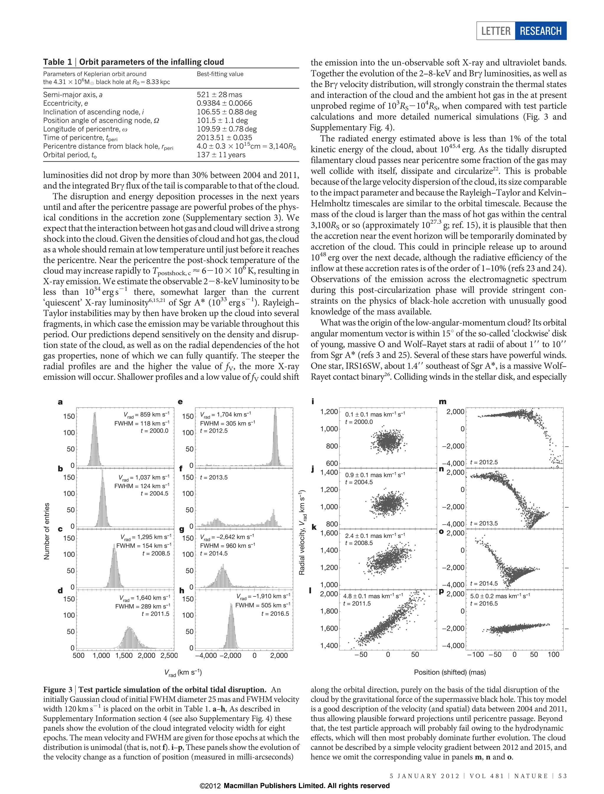 LETTER RESEARCH

Table 1 | Orbit parameters of the infalling cloud                                                                                           the emission into the un-observable soft X-ray and ultraviolet bands.
Parameters of Keplerian orbit around                                  Best-fitting value                                                    Together the evolution of the 2–8-keV and Brc luminosities, as well as
the 4.31 3 106M[ black hole at R0 5 8.33 kpc
                                                                                                                                            the Brc velocity distribution, will strongly constrain the thermal states
Semi-major axis, a                                                    521 6 28 mas                                                          and interaction of the cloud and the ambient hot gas in the at present
Eccentricity, e                                                       0.9384 6 0.0066                                                       unprobed regime of 103RS2104RS, when compared with test particle
Inclination of ascending node, i                                      106.55 6 0.88 deg
Position angle of ascending node, V                                   101.5 6 1.1 deg                                                       calculations and more detailed numerical simulations (Fig. 3 and
Longitude of pericentre, v                                            109.59 6 0.78 deg                                                     Supplementary Fig. 4).
Time of pericentre, tperi                                             2013.51 6 0.035                                                          The radiated energy estimated above is less than 1% of the total
Pericentre distance from black hole, rperi                            4.0 6 0.3 3 1015cm 5 3,140RS
                                                                                                                                            kinetic energy of the cloud, about 1045.4 erg. As the tidally disrupted
Orbital period, to                                                    137 6 11 years
                                                                                                                                            filamentary cloud passes near pericentre some fraction of the gas may
luminosities did not drop by more than 30% between 2004 and 2011,                                                                           well collide with itself, dissipate and circularize22. This is probable
and the integrated Brc flux of the tail is comparable to that of the cloud.                                                                 because of the large velocity dispersion of the cloud, its size comparable
   The disruption and energy deposition processes in the next years                                                                         to the impact parameter and because the Rayleigh–Taylor and Kelvin–
until and after the pericentre passage are powerful probes of the phys-                                                                     Helmholtz timescales are similar to the orbital timescale. Because the
ical conditions in the accretion zone (Supplementary section 3). We                                                                         mass of the cloud is larger than the mass of hot gas within the central
expect that the interaction between hot gas and cloud will drive a strong                                                                   3,100RS or so (approximately 1027.3 g; ref. 15), it is plausible that then
shock into the cloud. Given the densities of cloud and hot gas, the cloud                                                                   the accretion near the event horizon will be temporarily dominated by
as a whole should remain at low temperature until just before it reaches                                                                    accretion of the cloud. This could in principle release up to around
the pericentre. Near the pericentre the post-shock temperature of the                                                                       1048 erg over the next decade, although the radiative efficiency of the
cloud may increase rapidly to Tpostshock, c < 6210 3 106 K, resulting in                                                                    inflow at these accretion rates is of the order of 1–10% (refs 23 and 24).
X-ray emission. We estimate the observable 228-keV luminosity to be                                                                         Observations of the emission across the electromagnetic spectrum
less than 1034 erg s21 there, somewhat larger than the current                                                                              during this post-circularization phase will provide stringent con-
‘quiescent’ X-ray luminosity6,15,21 of Sgr A* (1033 erg s21). Rayleigh–                                                                     straints on the physics of black-hole accretion with unusually good
Taylor instabilities may by then have broken up the cloud into several                                                                      knowledge of the mass available.
fragments, in which case the emission may be variable throughout this                                                                          What was the origin of the low-angular-momentum cloud? Its orbital
period. Our predictions depend sensitively on the density and disrup-                                                                       angular momentum vector is within 15u of the so-called ‘clockwise’ disk
tion state of the cloud, as well as on the radial dependencies of the hot                                                                   of young, massive O and Wolf–Rayet stars at radii of about 199 to 1099
gas properties, none of which we can fully quantify. The steeper the                                                                        from Sgr A* (refs 3 and 25). Several of these stars have powerful winds.
radial profiles are and the higher the value of fV, the more X-ray                                                                          One star, IRS16SW, about 1.499 southeast of Sgr A*, is a massive Wolf–
emission will occur. Shallower profiles and a low value of fV could shift                                                                   Rayet contact binary26. Colliding winds in the stellar disk, and especially

                    a                                        e                                                                                  i                                            m
                                       Vrad = 859 km s–1               Vrad = 1,704 km s–1                                                          1,200   0.1 ± 0.1 mas km–1 s–1               2,000
                        150                                  150
                                     FWHM = 118 km s–1                 FWHM = 305 km s–1                                                                    t = 2000.0
                                              t = 2000.0               t = 2012.5                                                                   1,000                                            0
                        100                                  100

                        50                                       50                                                                                   800                                        2,000

                                                                                                                                                      600                                        4,000 t = 2012.5
                    b 0                                      f 0                                                                                j 1,400                                      n 2,000
                        150           Vrad = 1,037 km s–1    150 t = 2013.5                                                                                 0.9 ± 0.1 mas km–1 s–1
                                                                                                                                                            t = 2004.5
                                     FWHM = 124 km s–1
                                                                                                                                                    1,200                                            0
                                               t = 2004.5
                                                                                                            Radial velocity, Vrad km s–1)




                        100                                  100
Number of entries




                        50                                       50                                                                                 1,000                                        2,000

                                                                                                                                                      800                                        4,000 t = 2013.5
                    c 0                                      g 0                                                                                k
                                                                                                                                                    1,600                                    o 2,000
                        150            Vrad = 1,295 km s–1   150       Vrad = –2,642 km s–1                                                                 2.4 ± 0.1 mas km–1 s–1
                                      FWHM = 154 km s–1                FWHM = 960 km s–1                                                                    t = 2008.5
                                                t = 2008.5             t = 2014.5                                                                   1,400                                            0
                        100                                  100

                        50                                       50                                                                                 1,200                                        2,000

                                                                                                                                                    1,000                                        4,000 t = 2014.5
                    d 0                                      h 0                                                                            l       2,000 4.8 ± 0.1 mas km–1 s–1             p 2,000
                                       Vrad = 1,640 km s–1                           Vrad = –1,910 km s–1                                                                                                5.0 ± 0.2 mas km–1 s–1
                        150                                  150
                                                                                    FWHM = 505 km s–1                                                       t = 2011.5                                   t = 2016.5
                                      FWHM = 289 km s–1
                                                t = 2011.5                                 t = 2016.5                                               1,800                                            0
                        100                                  100

                        50                                       50                                                                                 1,600                                        2,000

                         0                                       0                                                                                  1,400                                        4,000
                          500   1,000 1,500 2,000 2,500                4,000 2,000         0     2,000                                                           50       0          50                  100     50     0     50   100

                                                       Vrad (km s–1)                                                                                                                 Position (shifted) (mas)

Figure 3 | Test particle simulation of the orbital tidal disruption. An                                                                     along the orbital direction, purely on the basis of the tidal disruption of the
initially Gaussian cloud of initial FWHM diameter 25 mas and FWHM velocity                                                                  cloud by the gravitational force of the supermassive black hole. This toy model
width 120 km s21 is placed on the orbit in Table 1. a–h, As described in                                                                    is a good description of the velocity (and spatial) data between 2004 and 2011,
Supplementary Information section 4 (see also Supplementary Fig. 4) these                                                                   thus allowing plausible forward projections until pericentre passage. Beyond
panels show the evolution of the cloud integrated velocity width for eight                                                                  that, the test particle approach will probably fail owing to the hydrodynamic
epochs. The mean velocity and FWHM are given for those epochs at which the                                                                  effects, which will then most probably dominate further evolution. The cloud
distribution is unimodal (that is, not f). i–p, These panels show the evolution of                                                          cannot be described by a simple velocity gradient between 2012 and 2015, and
the velocity change as a function of position (measured in milli-arcseconds)                                                                hence we omit the corresponding value in panels m, n and o.

                                                                                                                                                                            5 J A N U A RY 2 0 1 2 | VO L 4 8 1 | N AT U R E | 5 3
                                                                       ©2012 Macmillan Publishers Limited. All rights reserved
 