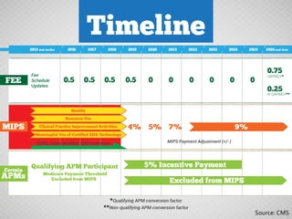 How Does The Medicare Access &amp; Chip Reauthorization Act Of 2015 (Macr…