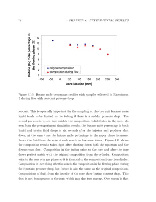 78 CHAPTER 4. EXPERIMENTAL RESULTS
0
2
4
6
8
10
12
14
-100 -50 0 50 100 150 200 250 300
core location (mm)
Butane(C4)molepercentagein
theflowingphase(%)
original composition
composition during flow
Figure 4.10: Butane mole percentage proﬁles with samples collected in Experiment
B during ﬂow with constant pressure drop.
process. This is especially important for the sampling at the core exit because more
liquid tends to be ﬂushed to the tubing if there is a sudden pressure drop. The
second purpose is to see how quickly the composition redistributes in the core. As
seen from the preexperiment simulation results, the butane mole percentage in both
liquid and in-situ ﬂuid drops in six seconds after the injector and producer shut
down, at the same time the butane mole percentage in the vapor phase increases.
Hence the ﬂuid from the core at such condition becomes leaner. Figure 4.11 shows
the composition results taken right after shutting down both the upstream and the
downstream ﬂow. Composition in the tubing prior to the core and after the core
shows perfect match with the original composition from the cylinder. Composition
prior to the core is in gas phase, so it is identical to the composition from the cylinder.
Composition in the tubing after the core is the composition in the ﬂowing phase during
the constant pressure drop ﬂow, hence is also the same as the original composition.
Compositions of ﬂuid from the interior of the core show butane content drop. This
drop is not homogenous in the core, which may due two reasons. One reason is that
 