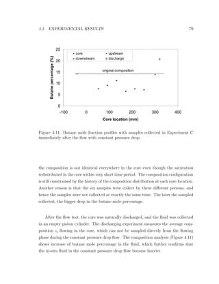 4.1. EXPERIMENTAL RESULTS 79
0
5
10
15
20
25
-100 0 100 200 300 400
Core location (mm)
Butanepercentage(%) core upstream
downstream discharge
original composition
Figure 4.11: Butane mole fraction proﬁles with samples collected in Experiment C
immediately after the ﬂow with constant pressure drop.
the composition is not identical everywhere in the core even though the saturation
redistributed in the core within very short time period. The composition conﬁguration
is still constrained by the history of the composition distribution at each core location.
Another reason is that the six samples were collect by three diﬀerent persons, and
hence the samples were not collected at exactly the same time. The later the sampled
collected, the bigger drop in the butane mole percentage.
After the ﬂow test, the core was naturally discharged, and the ﬂuid was collected
in an empty piston cylinder. The discharging experiment measures the average com-
position zi ﬂowing in the core, which can not be sampled directly from the ﬂowing
phase during the constant pressure drop ﬂow. The composition analysis (Figure 4.11)
shows increase of butane mole percentage in the ﬂuid, which further conﬁrms that
the in-situ ﬂuid in the constant pressure drop ﬂow became heavier.
 