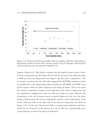 4.1. EXPERIMENTAL RESULTS 81
0
5
10
15
20
25
30
35
40
-100 -50 0 50 100 150 200 250 300 350
Core location (mm)
Butanepercentage(%)
core upstream downstream discharge original
original composition
Figure 4.12: Butane mole fraction proﬁles with (a) samples collected immediately in
Experiment D after the ﬂow with constant pressure drop (b) Samples collected after
nitrogen injection into the naturally depleted core.
diagram (Figure 3.1). This further conﬁrms that the liquid becomes heavier (richer
in heavy component), and the ﬂuid in the core did not go back to the single gas phase
at 2000 psi and room temperature according to the new phase conﬁguration. The
zero liquid saturation near the well region suggested by ECLIPSE simulation results
is probably due to the inappropriate phase treatment in ECLIPSE. ECLIPSE treats
all the regions outside the phase diagram as one single gas phase. This is true when
the reservoir temperature remains on the right side of the critical temperature, and
the composition conﬁguration in the core does not change over time. However, the
composition in the core becomes heavier as liquid builds up in the core, the phase
diagram shifts towards the heavier conﬁguration, and the critical temperature of the
heavier ﬂuid may shift to the right side of the reservoir temperature (as shown in
Figure 4.17). In this case, the reservoir ﬂuid is no longer gas-condensate, and hence
liquid can not revaporize as the pressure goes up. In this case, repressurizing is not
a good strategy to remove the liquid accumulation.
 