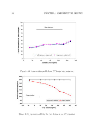 84 CHAPTER 4. EXPERIMENTAL RESULTS
0
10
20
30
40
50
60
70
80
90
100
0 50 100 150 200 250 300
core locations(mm)
Liquidsaturation(Sc,percentage)
after pressure adjustment no pressure adjustment
Flow direction
Figure 4.15: A saturation proﬁle from CT image interpretation.
600
800
1000
1200
1400
1600
1800
2000
2200
-100 -50 0 50 100 150 200 250 300 350
core location (mm)
Build-uppressure(psi)
Build-up pressure Flowing pressure
Flow direction
Figure 4.16: Pressure proﬁle in the core during x-ray CT scanning.
 