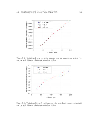5.2. COMPOSITIONAL VARIATION BEHAVIOR 101
-0.00018
-0.00016
-0.00014
-0.00012
-0.0001
-0.00008
-0.00006
-0.00004
-0.00002
0
0 500 1000 1500 2000
Pressure (psi)
AC4(Acoefficientforbutanecomponent)
zC4 = 0.25, Kr(IFT)
zC4 = 0.25, Kri
zC4 = 0.25, Krm
Figure 5.10: Variation of term AC4 with pressure for a methane-butane system (zC4
= 0.25) with diﬀerent relative permeability models.
-0.1
-0.08
-0.06
-0.04
-0.02
0
0.02
0.04
0.06
0.08
0.1
0 500 1000 1500 2000
Pressure (psi)
BC4(Bcoefficientforbutanecomponent)
zC4 = 0.15, Kr(IFT)
zC4 = 0.15, Kri
zC4 = 0.15, Krm
Figure 5.11: Variation of term BC4 with pressure for a methane-butane system (zC4
= 0.15) with diﬀerent relative permeability models.
 