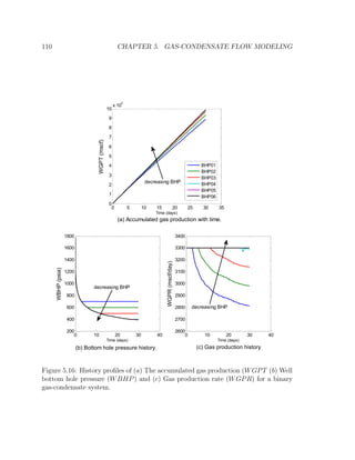 110 CHAPTER 5. GAS-CONDENSATE FLOW MODELING
0 5 10 15 20 25 30 35
0
1
2
3
4
5
6
7
8
9
10
x 10
4
Time (days)
WGPT(mscf)
BHP01
BHP02
BHP03
BHP04
BHP05
BHP06
0 10 20 30 40
200
400
600
800
1000
1200
1400
1600
1800
Time (days)
WBHP(psia)
0 10 20 30 40
2600
2700
2800
2900
3000
3100
3200
3300
3400
Time (days)
WGPR(mscf/day)
decreasing BHP
decreasing BHP
decreasing BHP
(a) Accumulated gas production with time.
(b) Bottom hole pressure history. (c) Gas production history
Figure 5.16: History proﬁles of (a) The accumulated gas production (WGPT (b) Well
bottom hole pressure (WBHP) and (c) Gas production rate (WGPR) for a binary
gas-condensate system.
 