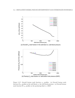 5.4. SIMULATION MODEL FOR MULTICOMPONENT GAS-CONDENSATE SYSTEMS111
0 500 1000 1500 2000
0
0.1
0.2
0.3
0.4
0.5
0.6
0.7
0.8
0.9
1
Well block pressure (psi)
zC4
inthewellblock
BHP01
BHP02
BHP03
BHP04
BHP05
BHP06
0 500 1000 1500 2000
0
0.05
0.1
Bottom hole pressure (psi)
ProducedzC4
fromthewellhead
BHP01
BHP02
BHP03
BHP04
BHP05
BHP06
(b) Flowing C4
mole fraction vs. well bottom hole pressure (BHP).
(a) Overall C4
mole fraction in the well block vs. well block pressure.
Figure 5.17: Overall butane mole fraction zC4 proﬁles. (a) Overall butane mole
fraction BzC4 proﬁles in the well block vs. the well block pressure. (a) Overall butane
mole fraction WzC4 proﬁles in the producing ﬂuid vs. BHP.
 