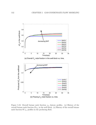 112 CHAPTER 5. GAS-CONDENSATE FLOW MODELING
0 5 10 15 20 25 30 35
0
0.2
0.4
0.6
0.8
1
Time(days)
zC4
inthewellblock
BHP01
BHP02
BHP03
BHP04
BHP05
BHP06
0 5 10 15 20 25 30 35
0
0.05
0.1
Time(days)
ProducedzC4
fromthewellhead
BHP01
BHP02
BHP03
BHP04
BHP05
BHP06
(a) Overall C4
mole fraction in the well block vs. time.
(b) Flowing C4
mole fraction vs. time.
decreasing BHP
decreasing BHP
Figure 5.18: Overall butane mole fraction zC4 history proﬁles. (a) History of the
overall butane mole fraction BzC4 in the well block. (a) History of the overall butane
mole fraction WzC4 proﬁles in the producing ﬂuid.
 