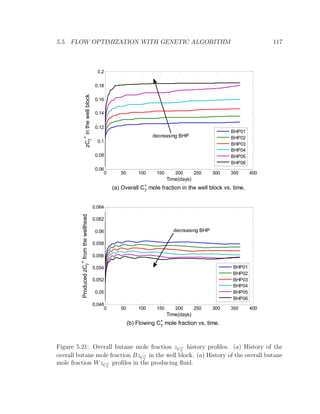 5.5. FLOW OPTIMIZATION WITH GENETIC ALGORITHM 117
0 50 100 150 200 250 300 350 400
0.06
0.08
0.1
0.12
0.14
0.16
0.18
0.2
Time(days)
zC7
+
inthewellblock
BHP01
BHP02
BHP03
BHP04
BHP05
BHP06
0 50 100 150 200 250 300 350 400
0.048
0.05
0.052
0.054
0.056
0.058
0.06
0.062
0.064
Time(days)
ProducedzC7
+
fromthewellhead
BHP01
BHP02
BHP03
BHP04
BHP05
BHP06
decreasing BHP
decreasing BHP
(a) Overall C7
+
mole fraction in the well block vs. time.
(b) Flowing C7
+
mole fraction vs. time.
Figure 5.21: Overall butane mole fraction zC+
7
history proﬁles. (a) History of the
overall butane mole fraction BzC+
7
in the well block. (a) History of the overall butane
mole fraction WzC+
7
proﬁles in the producing ﬂuid.
 