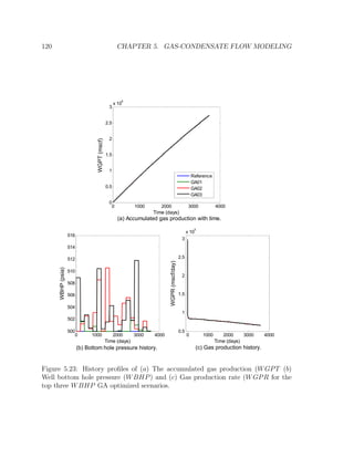 120 CHAPTER 5. GAS-CONDENSATE FLOW MODELING
0 1000 2000 3000 4000
0
0.5
1
1.5
2
2.5
3
x 10
8
Time (days)
WGPT(mscf)
Reference
GA01
GA02
GA03
0 1000 2000 3000 4000
500
502
504
506
508
510
512
514
516
Time (days)
WBHP(psia)
0 1000 2000 3000 4000
0.5
1
1.5
2
2.5
3
x 10
5
Time (days)
WGPR(mscf/day)
(a) Accumulated gas production with time.
(b) Bottom hole pressure history. (c) Gas production history.
Figure 5.23: History proﬁles of (a) The accumulated gas production (WGPT (b)
Well bottom hole pressure (WBHP) and (c) Gas production rate (WGPR for the
top three WBHP GA optimized scenarios.
 