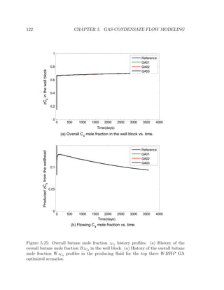 122 CHAPTER 5. GAS-CONDENSATE FLOW MODELING
0 500 1000 1500 2000 2500 3000 3500 4000
0
0.2
0.4
0.6
0.8
1
Time(days)
zC4
inthewellblock
Reference
GA01
GA02
GA03
0 500 1000 1500 2000 2500 3000 3500 4000
0
0.05
0.1
Time(days)
ProducedzC4
fromthewellhead
Reference
GA01
GA02
GA03
(a) Overall C4
mole fraction in the well block vs. time.
(b) Flowing C4
mole fraction vs. time.
Figure 5.25: Overall butane mole fraction zC4 history proﬁles. (a) History of the
overall butane mole fraction BzC4 in the well block. (a) History of the overall butane
mole fraction WzC4 proﬁles in the producing ﬂuid for the top three WBHP GA
optimized scenarios.
 