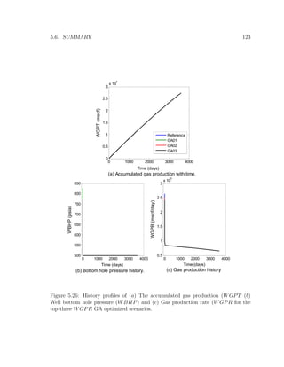 5.6. SUMMARY 123
0 1000 2000 3000 4000
0
0.5
1
1.5
2
2.5
3
x 10
8
Time (days)
WGPT(mscf)
Reference
GA01
GA02
GA03
0 1000 2000 3000 4000
500
550
600
650
700
750
800
850
Time (days)
WBHP(psia)
0 1000 2000 3000 4000
0.5
1
1.5
2
2.5
3
x 10
5
Time (days)
WGPR(mscf/day)
(a) Accumulated gas production with time.
(c) Gas production history(b) Bottom hole pressure history.
Figure 5.26: History proﬁles of (a) The accumulated gas production (WGPT (b)
Well bottom hole pressure (WBHP) and (c) Gas production rate (WGPR for the
top three WGPR GA optimized scenarios.
 
