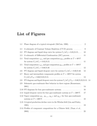 List of Figures
1.1 Phase diagram of a typical retrograde (McCain, 1990). . . . . . . . . 2
2.1 A schematic of Constant Volume Depletion (CV D) process. . . . . . 9
2.2 PT diagram and liquid drop curve for system C1/nC4 = 0.85/0.15. . . 10
2.3 A schematic of Diﬀerential Condensation (DC) process. . . . . . . . . 11
2.4 Total composition znC4 and gas composition ynC4 proﬁles at T = 60o
F
for system C1/nC4 = 0.85/0.15. . . . . . . . . . . . . . . . . . . . . . 11
2.5 Total composition znC4 and gas composition ynC4 proﬁles at T = 190o
F
for system C1/nC4 = 0.60/0.40. . . . . . . . . . . . . . . . . . . . . . 12
2.6 PT diagram and liquid dropout curve for system C1/nC4 = 0.60/0.40. 12
2.7 Heavy and intermediate components proﬁles at T = 190o
F for system
C1/nC4/C10 = 0.60/0.25/0.15. . . . . . . . . . . . . . . . . . . . . . . 13
2.8 PT diagram and liquid dropout curve for system C1/nC4/C10 = 0.60/0.25/0.15. 14
2.9 Schematic gas-condensate ﬂow behavior in three regions (Roussennac,
2001). . . . . . . . . . . . . . . . . . . . . . . . . . . . . . . . . . . . 14
2.10 PT diagrams for four gas-condensate systems. . . . . . . . . . . . . . 16
2.11 Liquid dropout curves for four gas-condensate systems at T = 200o
F. 17
2.12 Vapor composition yC1 , yC4−6 , yC+2
7
and yC+3
7
for four gas-condensate
systems at T = 200o
F. . . . . . . . . . . . . . . . . . . . . . . . . . . 18
2.13 A typical production decline curve in the Whelan ﬁeld (Lin and Finley,
1985). . . . . . . . . . . . . . . . . . . . . . . . . . . . . . . . . . . . 19
2.14 Proﬁles of component compositions for a Chinese ﬁeld, (Yuan et al.,
2003). . . . . . . . . . . . . . . . . . . . . . . . . . . . . . . . . . . . 22
xv
 