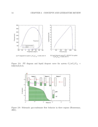 14 CHAPTER 2. CONCEPTS AND LITERATURE REVIEW
Figure 2.8: PT diagram and liquid dropout curve for system C1/nC4/C10 =
0.60/0.25/0.15.
Figure 2.9: Schematic gas-condensate ﬂow behavior in three regions (Roussennac,
2001).
 