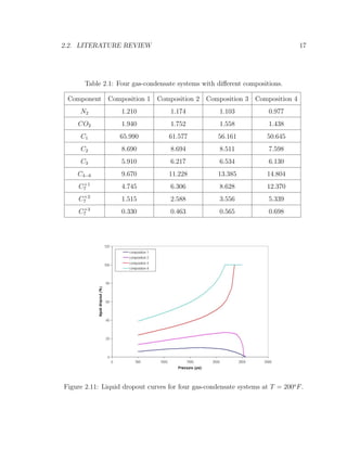 2.2. LITERATURE REVIEW 17
Table 2.1: Four gas-condensate systems with diﬀerent compositions.
Component Composition 1 Composition 2 Composition 3 Composition 4
N2 1.210 1.174 1.103 0.977
CO2 1.940 1.752 1.558 1.438
C1 65.990 61.577 56.161 50.645
C2 8.690 8.694 8.511 7.598
C3 5.910 6.217 6.534 6.130
C4−6 9.670 11.228 13.385 14.804
C+1
7 4.745 6.306 8.628 12.370
C+2
7 1.515 2.588 3.556 5.339
C+3
7 0.330 0.463 0.565 0.698
Figure 2.11: Liquid dropout curves for four gas-condensate systems at T = 200o
F.
 