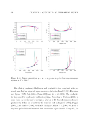 18 CHAPTER 2. CONCEPTS AND LITERATURE REVIEW
Figure 2.12: Vapor composition yC1 , yC4−6 , yC+2
7
and yC+3
7
for four gas-condensate
systems at T = 200o
F.
The eﬀect of condensate blocking on well productivity is a broad and active re-
search area that has attracted many researchers, including Fussell (1973), Hinchman
and Barree (1985), Aziz (1985), Clark (1985) and Vo et al. (1989). The productiv-
ity loss caused by condensate buildup is striking. According to Whitson (2005), in
some cases, the decline can be as high as a factor of 30. Several examples of severe
productivity decline are available in the literature such as Engineer (1985), Duggan
(1972), Allen and Roe (1950), Abel et al. (1970) and Aﬁdick et al. (1994) etc. Even in
very lean gas-condensate reservoirs with a maximum liquid dropout of only 1%, the
 