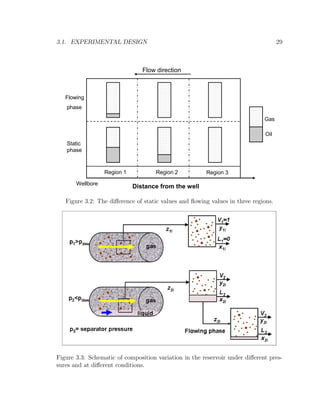 3.1. EXPERIMENTAL DESIGN 29
Gas
Oil
Flowing
phase
Static
phase
Region 1 Region 2 Region 3
Wellbore
Distance from the well
Flow direction
Figure 3.2: The diﬀerence of static values and ﬂowing values in three regions.
Figure 3.3: Schematic of composition variation in the reservoir under diﬀerent pres-
sures and at diﬀerent conditions.
 