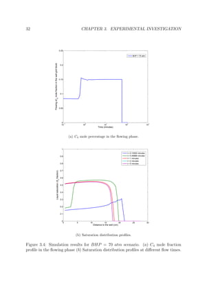 32 CHAPTER 3. EXPERIMENTAL INVESTIGATION
10
−1
10
0
10
1
10
2
10
3
0
0.05
0.1
0.15
0.2
0.25
Time (minutes)
FlowingzC4
molefractioninthewellgridblock BHP = 70 atm
(a) C4 mole percentage in the ﬂowing phase.
0 5 10 15 20 25 30
0
0.1
0.2
0.3
0.4
0.5
0.6
0.7
0.8
0.9
1
Distance to the well (cm)
Liquidsaturation(S
c
,fraction)
t = 0.10002 minutes
t = 0.49998 minutes
t = 1 minutes
t = 2 minutes
t = 5 minutes
(b) Saturation distribution proﬁles.
Figure 3.4: Simulation results for BHP = 70 atm scenario. (a) C4 mole fraction
proﬁle in the ﬂowing phase (b) Saturation distribution proﬁles at diﬀerent ﬂow times.
 
