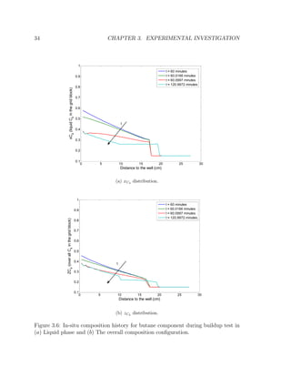34 CHAPTER 3. EXPERIMENTAL INVESTIGATION
0 5 10 15 20 25 30
0.1
0.2
0.3
0.4
0.5
0.6
0.7
0.8
0.9
1
Distance to the well (cm)
xC4
(liquidC4
inthegridblock) t = 60 minutes
t = 60.0166 minutes
t = 60.0997 minutes
t = 120.9972 minutes
t
(a) xC4 distribution.
0 5 10 15 20 25 30
0.1
0.2
0.3
0.4
0.5
0.6
0.7
0.8
0.9
1
Distance to the well (cm)
ZC4
(overallC4
inthegridblock)
t = 60 minutes
t = 60.0166 minutes
t = 60.0997 minutes
t = 120.9972 minutes
t
(b) zC4 distribution.
Figure 3.6: In-situ composition history for butane component during buildup test in
(a) Liquid phase and (b) The overall composition conﬁguration.
 
