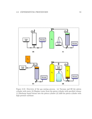 3.3. EXPERIMENTAL PROCEDURES 53
Figure 3.18: Overview of the gas mixing process. (a) Vacuum and ﬁll the piston
cylinder with water (b) Displace water from the piston cylinder with speciﬁed volume
(c) Discharge liquid butane into the piston cylinder (d) inﬁll the piston cylinder with
high pressure methane.
 