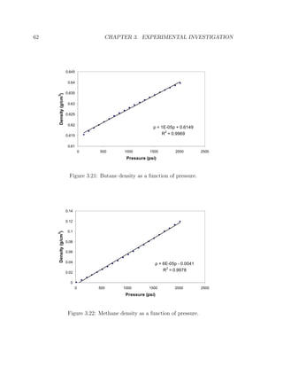 62 CHAPTER 3. EXPERIMENTAL INVESTIGATION
ρ = 1E-05p + 0.6149
R2
= 0.9969
0.61
0.615
0.62
0.625
0.63
0.635
0.64
0.645
0 500 1000 1500 2000 2500
Pressure (psi)
Density(g/cm
3
)
Figure 3.21: Butane density as a function of pressure.
ρ = 6E-05p - 0.0041
R2
= 0.9978
0
0.02
0.04
0.06
0.08
0.1
0.12
0.14
0 500 1000 1500 2000 2500
Pressure (psi)
Density(g/cm
3
)
Figure 3.22: Methane density as a function of pressure.
 