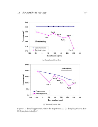 4.1. EXPERIMENTAL RESULTS 67
1700
1750
1800
1850
1900
1950
2000
-100 -50 0 50 100 150 200 250 300
Core location (mm)
Pressure(psi)
original pressure
Sample pressure
Port 1
Port 2
Port 3
Port 4
Port 5
Port 6
Flow direction
(a) Sampling without ﬂow.
0.0
500.0
1000.0
1500.0
2000.0
2500.0
-100 -50 0 50 100 150 200 250 300
Core location (mm)
Pressure(psi)
Flow pressure
Sample pressure
Port 1
Port 2
Port 3
Port 4
Port 5
Port 6
Flow direction
(b) Sampling during ﬂow.
Figure 4.1: Sampling pressure proﬁles for Experiment A. (a) Sampling without ﬂow
(b) Sampling during ﬂow.
 