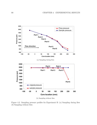 68 CHAPTER 4. EXPERIMENTAL RESULTS
600
800
1000
1200
1400
1600
1800
2000
2200
-100 -50 0 50 100 150 200 250 300
Core location (mm)
Pressure(psi)
Flow pressure
Sample pressure
Flow direction
Port 1
Port 2
Port 3
Port 4
Port 5
Port 6
(a) Sampling during ﬂow.
600
800
1000
1200
1400
1600
1800
2000
2200
-100 -50 0 50 100 150 200 250 300
Core location (mm)
Pressure(psi)
original pressure
sample pressure
Port 1
Port 2
Port 3
Port 4
Port 5
Port 6
(b) Sampling without ﬂow.
Figure 4.2: Sampling pressure proﬁles for Experiment B. (a) Sampling during ﬂow
(b) Sampling without ﬂow.
 
