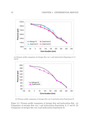 72 CHAPTER 4. EXPERIMENTAL RESULTS
900.0
1100.0
1300.0
1500.0
1700.0
1900.0
2100.0
-100 -50 0 50 100 150 200 250 300 350
Core location (mm)
Pressure(psi)
Nitrogen 01 Experiment A
Experiment C Experiment D
(a) Pressure proﬁle comparison of nitrogen ﬂow run 1 and hydrocarbon Experiment A, C
and D.
400
600
800
1000
1200
1400
1600
1800
2000
-100 -50 0 50 100 150 200 250 300 350
Core location (mm)
Pressure(psi)
Nitrogen 02
Experiment B
(b) Pressure proﬁle comparison of nitrogen ﬂow run 2 and hydrocarbon Experiment B.
Figure 4.5: Pressure proﬁle comparison of nitrogen ﬂow and hydrocarbon ﬂow. (a)
Comparison of nitrogen ﬂow run 1 and hydrocarbon Experiment A, C and D. (b)
Comparison of nitrogen ﬂow run 2 and hydrocarbon Experiment B.
 