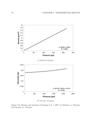 74 CHAPTER 4. EXPERIMENTAL RESULTS
y = 8E-05x + 0.0004
R
2
= 0.9999
0
0.02
0.04
0.06
0.08
0.1
0.12
0.14
0.16
0.18
0.2
0 500 1000 1500 2000 2500
Pressure (psi)
Density(g/cm
3
)
(a) Density of nitrogen.
y = 5E-10x
2
+ 6E-07x + 0.0178
R
2
= 0.9993
0
0.005
0.01
0.015
0.02
0.025
0 500 1000 1500 2000 2500
Pressure (psi)
Viscosity(cp)
(b) Viscosity of nitrogen.
Figure 4.6: Density and viscosity of nitrogen at T = 20◦
C (a) Density vs. Pressure
(b) Viscosity vs. Pressure.
 