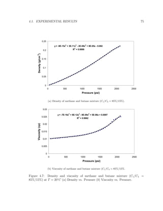 4.1. EXPERIMENTAL RESULTS 75
y = -9E-15x
4
+ 3E-11x
3
- 2E-08x
2
+ 8E-05x - 0.002
R
2
= 0.9999
0
0.05
0.1
0.15
0.2
0.25
0 500 1000 1500 2000 2500
Pressure (psi)
Density(g/cm
3
)
(a) Density of methane and butane mixture (C1/C4 = 85%/15%).
y = -7E-16x
4
+ 6E-12x
3
- 8E-09x
2
+ 5E-06x + 0.0097
R
2
= 0.9962
0
0.005
0.01
0.015
0.02
0.025
0.03
0 500 1000 1500 2000 2500
Pressure (psi)
Viscosity(cp)
(b) Viscosity of methane and butane mixture (C1/C4 = 85%/15%.
Figure 4.7: Density and viscosity of methane and butane mixture (C1/C4 =
85%/15%) at T = 20◦
C (a) Density vs. Pressure (b) Viscosity vs. Pressure.
 