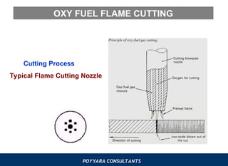 POYYARA CONSULTANTS
OXY FUEL FLAME CUTTING
Cutting Process
Typical Flame Cutting Nozzle
 