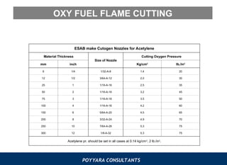 POYYARA CONSULTANTS
OXY FUEL FLAME CUTTING
ESAB make Cutogen Nozzles for Acetylene
Material Thickness
Size of Nozzle
Cutting Oxygen Pressure
mm inch Kg/cm2
lb./in2
6 1/4 1/32-A-8 1.4 20
12 1/2 3/64-A-12 2.0 30
25 1 1/16-A-16 2.5 35
50 2 1/16-A-16 3.2 45
75 3 1/16-A-16 3.5 50
100 4 1/16-A-16 4.2 60
150 6 5/64-A-20 4.5 65
200 8 3/32-A-24 4.9 70
250 10 7/64-A-28 5.3 75
300 12 1/8-A-32 5.3 75
Acetylene pr. should be set in all cases at 0.14 kg/cm2
, 2 lb./in2
.
 