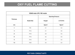 POYYARA CONSULTANTS
OXY FUEL FLAME CUTTING
ESAB make LPG / NG nozzle
Thickness
Nozzle Size
Operating Pressure
Oxygen L.P.G/ N.G.
mm Kg/cm2
Kg/cm2
6 P-8 2.1 0.2
13 P-12 2.1 0.2
25 P-16 2.8 0.2
50 P-16 3.2 0.3
75 P-16 3.5 0.3
100 P-20 3.5 0.3
 