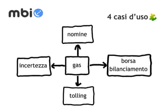 4 casi d’uso 
nomine 
gas 
borsa 
bilanciamento 
incertezza 
tolling 
 