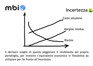 Incertezza 
Costo soluzione 
Margine residuo 
Rischio 
Il decisore sceglie di quanto peggiorare il rendimento del proprio 
portafoglio, per investire l’equivalente economico in flessibilità da 
utilizzare per far fronte all’incertezza. 
 