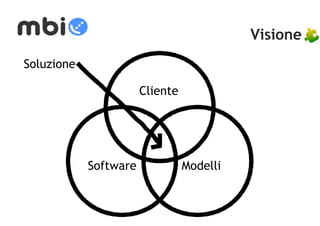 Visione 
Soluzione 
Cliente 
Software Modelli 
 