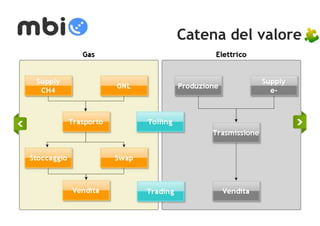 Catena del valore 
 