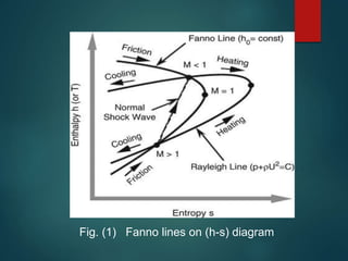 Fig. (1) Fanno lines on (h-s) diagram
 