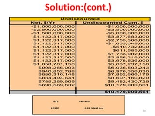 Solution:(cont.)
30
Net, $/Yr Undiscounted Cum, $
-$1,000,000,000 -$1,000,000,000
-$2,500,000,000 -$3,500,000,000
-$1,500,...