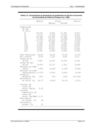 Tecnologia da Combustão Cap. 7 - Gaseificação
LPC (Comb-Cap7.doc) - Jul/2002 Página 7.33
Tabela 7.8 - Características do desempenho do gaseificador de leito fixo concorrente
da Universidade de Califórnia (Tiangco et al., 1986).
========================================================
Medias Faixa Desvio
Máxima Mínima
--------------------------------------------------------
Composição
do gás
(% vol.)
H2 10,521 9,905 11,381 0,417
O2 2,173 1,709 3,334 0,471
N2 55,908 54,348 57,388 0,826
CO 15,642 14,751 16,998 0,654
CO2 11,575 10,639 12,271 0,393
CH4 1,455 1,280 1,589 0,093
C2H4 0,386 0,320 0,442 0,036
C2H6 0,034 0,019 0,039 0,007
C2H2 0,025 0,019 0,030 0,005
H2O 2,281 1,689 3,009 0,450
Peso Molecular 26,83 26,62 27,08 0,141
PCI (kJ/m
3
) 3,56 3,35 3,85 3,15
Vazão de Ar
(m
3
/h) 7,081 6,410 8,355 0,361
Vazão de gás
(m
3
/h) 6,679 6,137 7,312 0,280
Relação ar/comb
(real) 1,063 0,930 1,340 0,086
Relação ar/comb
(estoiquiom.) 0,722 0,625 0,809 0,049
Potência
mecânica (W) 1307 923 1503 115.962
Eficiência
do motor (%) 19,77 14,59 23,76 1,615
Consumo de
casca de
arroz (kg/h) 3,50
Consumo
especifico de
casca de
arroz (kg/kWh) 2,71
Eficiência
do reator (%) 49
Eficiência
global (%) 10
--------------------------------------------------------
 