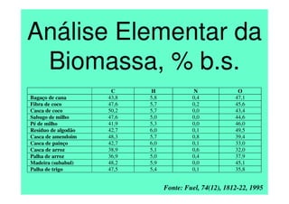 Análise Imediata, Poder
Calorífico Superior e Massa
Específica da Biomassa, % b.s.
Fonte: Fuel, 74(12), 1812-22, 1995
Cinzas Voláteis PCS (MJ.kg-1
) Massa
específica
(kg.m-3
)
Bagaço de cana 2,9 84,2 16,29 111
Fibra de coco 0,9 82,8 14,67 151
Casca de coco 0,7 80,2 20,50 661
Sabugo de milho 2,8 85,4 15,65 188
Pé de milho 6,8 80,1 16,54 129
Resíduo de algodão 5,4 88,0 17,48 109
Casca de amendoim 5,9 83,0 18,65 299
Casca de painço 18,1 80,7 17,48 201
Casca de arroz 23,5 81,6 15,29 617
Palha de arroz 19,8 80,2 16,78 259
Madeira (subabul) 0,9 85,6 19,78 259
Palha de trigo 11,2 83,9 17,99 222
 