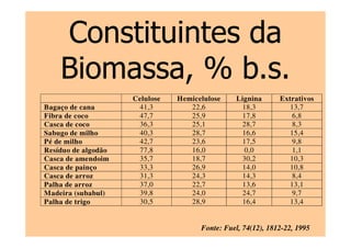 Composição das Cinzas
da Biomassa, ppm b.s.
Si Ca K Na Mg Al Mn Fe P S
Bagaço de cana 17.340 1.518 2.682 93 6.261 - 9 125 284 60
Fibra de coco 2.990 477 2.438 1.758 532 148 4 187 47 64
Casca de coco 256 1.501 1.965 1.243 389 73 1 115 94 35
Sabugo de milho 9.857 182 9.366 141 1.693 - 19 24 445 15
Pé de milho 13.400 4.686 32 6.463 5.924 1.911 12 518 2.127 564
Resíduo de algodão 13.000 3.737 7.094 1.298 4.924 - 38 5746 736 58
Casca de amendoim 10.960 12.970 17.690 467 3.547 3.642 44 1.092 278 299
Casca de painço 150.840 6.255 3.860 1.427 11.140 - 38 1.020 1.267 317
Casca de arroz 220.690 1.793 9.061 132 1.612 - 108 533 337 163
Palha de arroz 174.510 4.772 5.402 5.106 6.283 - 463 205 752 221
Madeira (subabul) 195 6.025 614 92 1.170 - 2 614 100 66
Palha de trigo 44.440 7.666 28.930 7.861 4.329 2.455 25 132 214 787
Fonte: Fuel, 74(12), 1812-22, 1995
 
