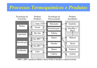 Rendimentos (% b.s.)
Líquido
(%)
Sólido
(%)
Gás
(%)
Pirólise
Rápida
Temperatura moderada,
curto tempo de
residência dos vapores
75 12 13
Carbonização Baixa temperatura,
tempo de residência
longo
30 35 35
Gaseificação Alta temperatura,
tempo de residência
longo
5 10 85
Fonte: WRE, 4(1) 2001
 